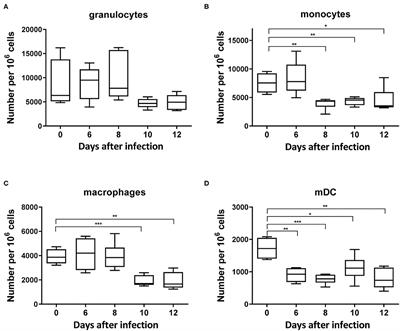 The Role of the Inhibitory Ligand HVEM and Its Receptors CD160 and BTLA in the Regulation of Anti-retroviral T Cell Responses